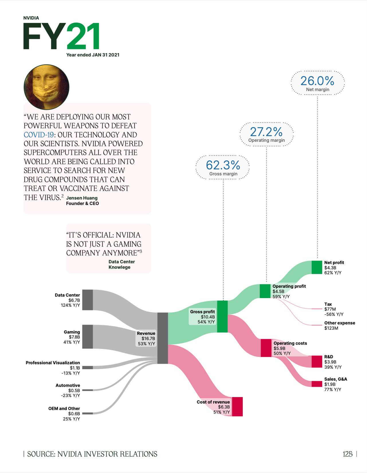 NVIDIA Sankey diagram FY21 from Margins book page 125, full screen view