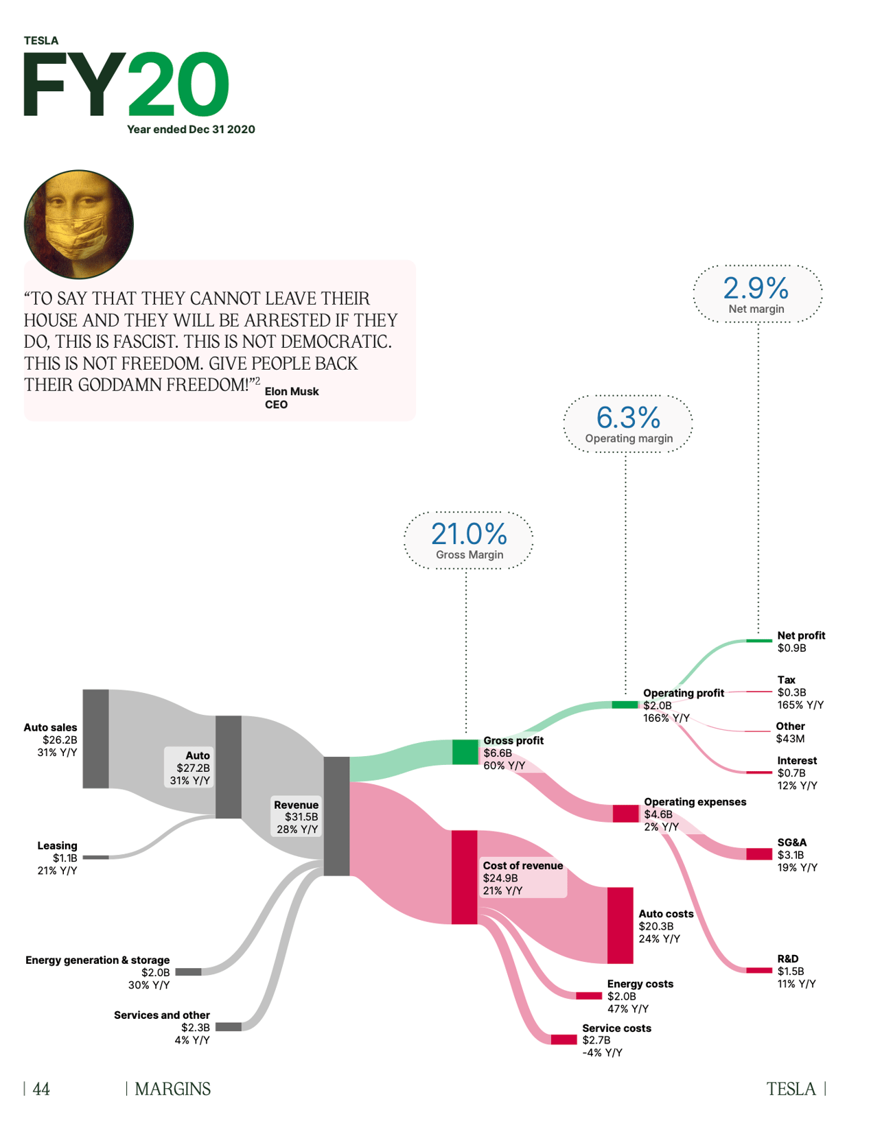 Tesla Sankey diagram FY20 from Margins book page 44, full screen view