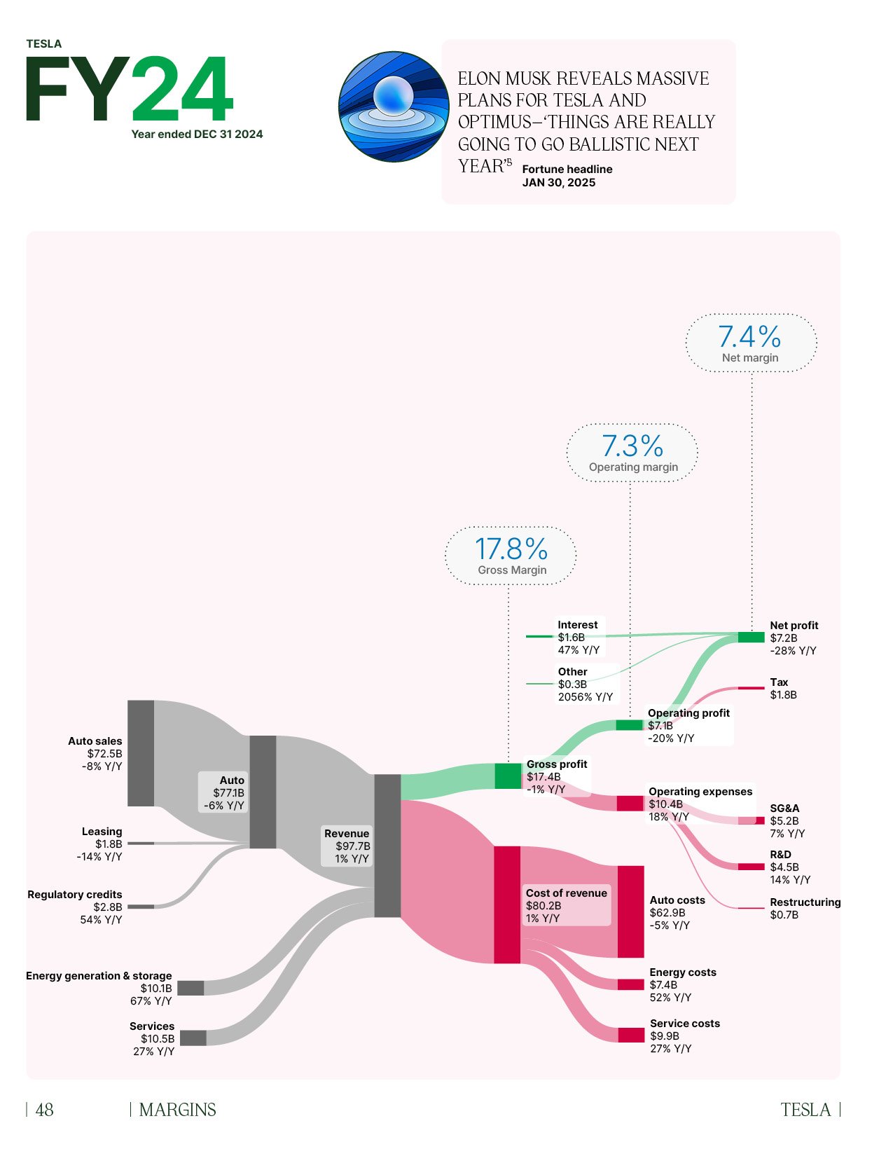 Tesla Sankey diagram FY24 from Margins book page 48, full screen view