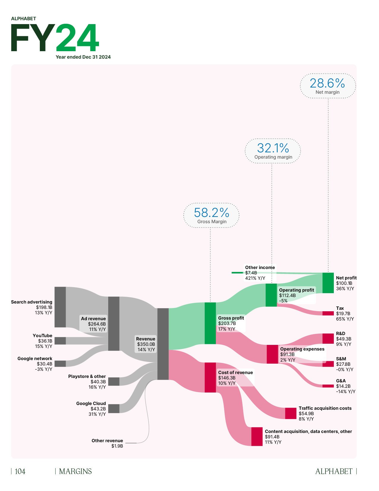 Sankey diagram of Alphabet 2024 Full Year P&L