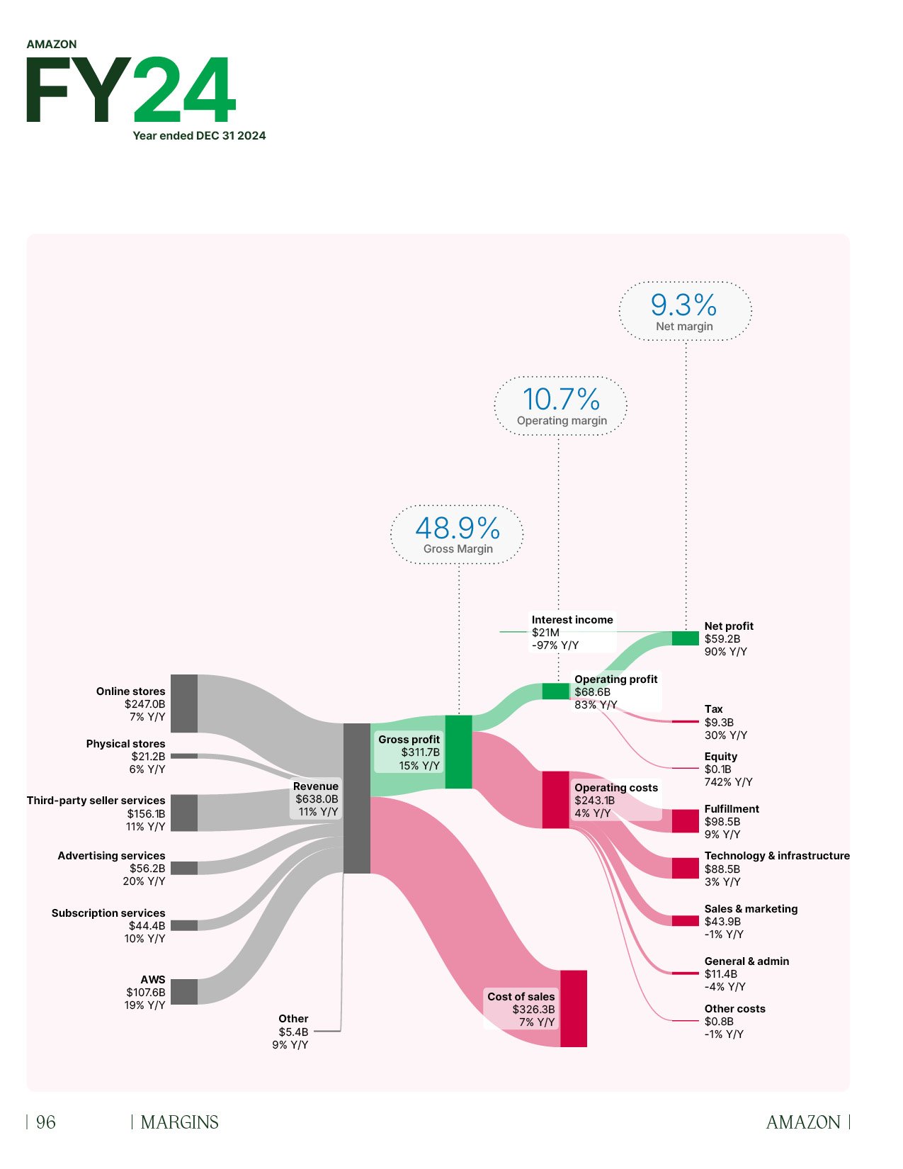Sankey diagram of Amazon 2024 Full Year P&L