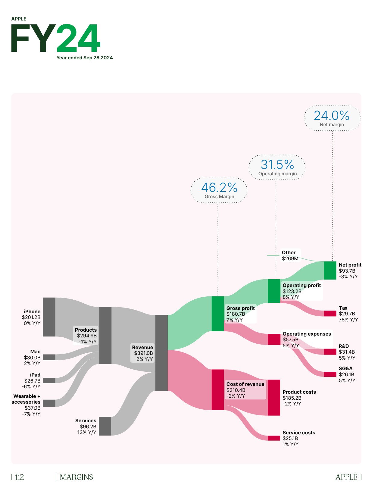 Sankey diagram of Apple 2024 Full Year P&L