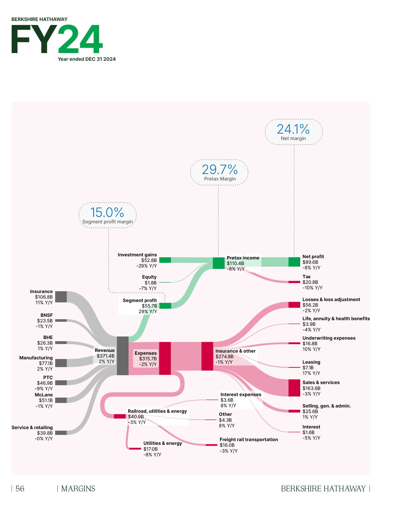 Sankey diagram of Berkshire Hathaway 2024 Full Year P&L