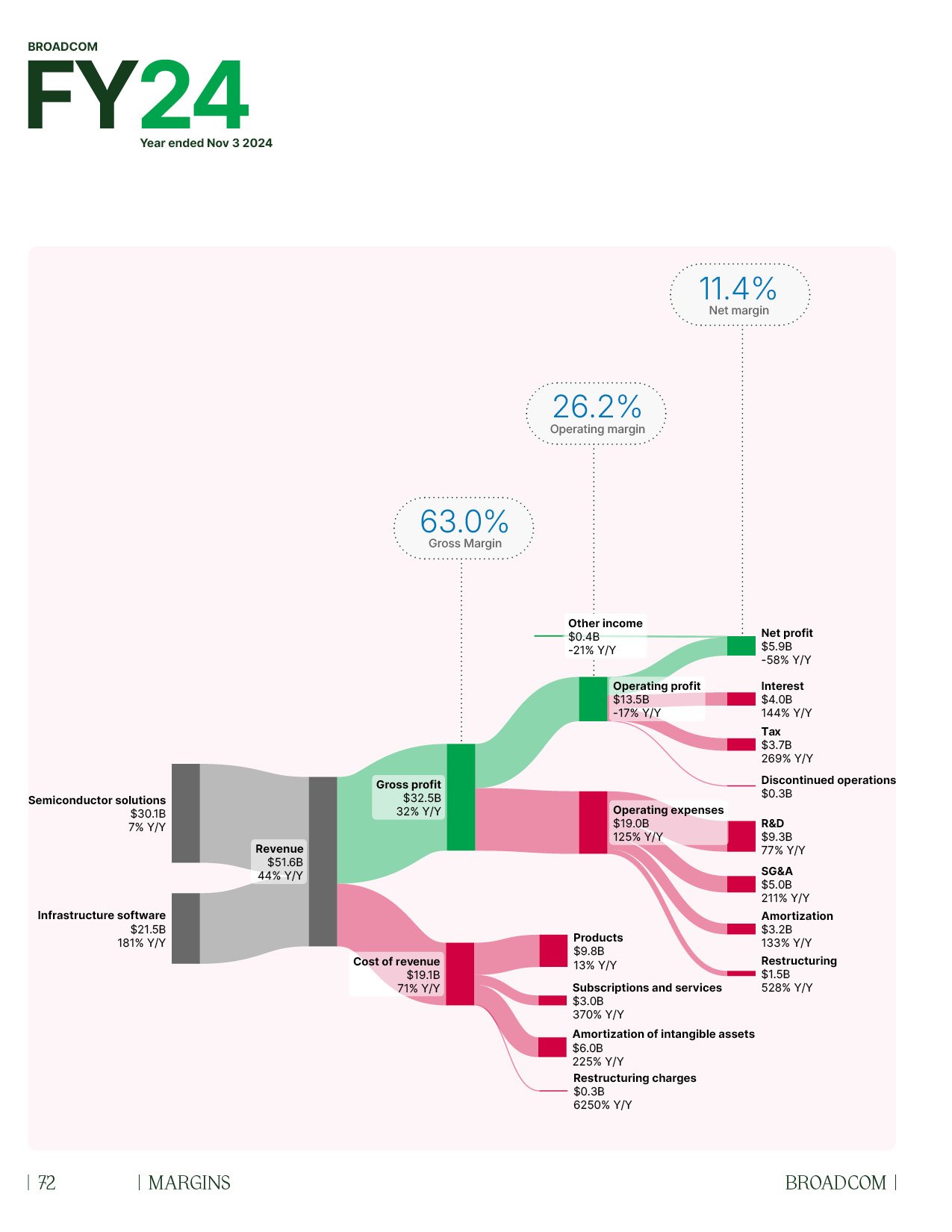 Sankey diagram of Broadcom Inc. 2024 Full Year P&L
