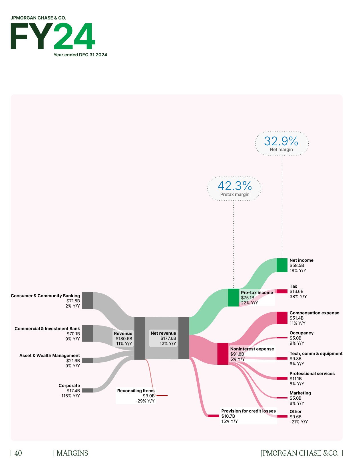 Sankey diagram of JP Morgan Chase & Co. 2024 Full Year P&L