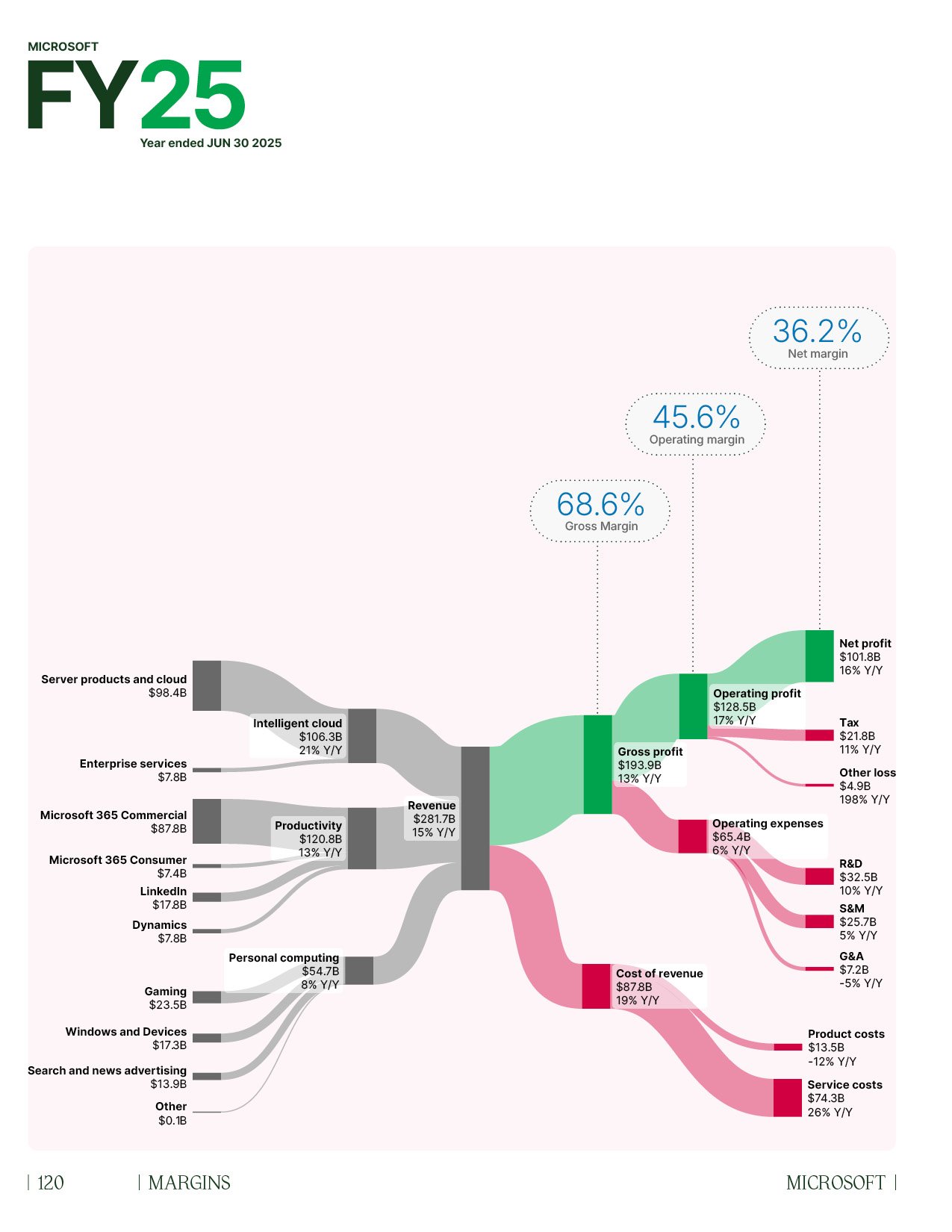 Sankey diagram of Microsoft 2025 Full Year P&L