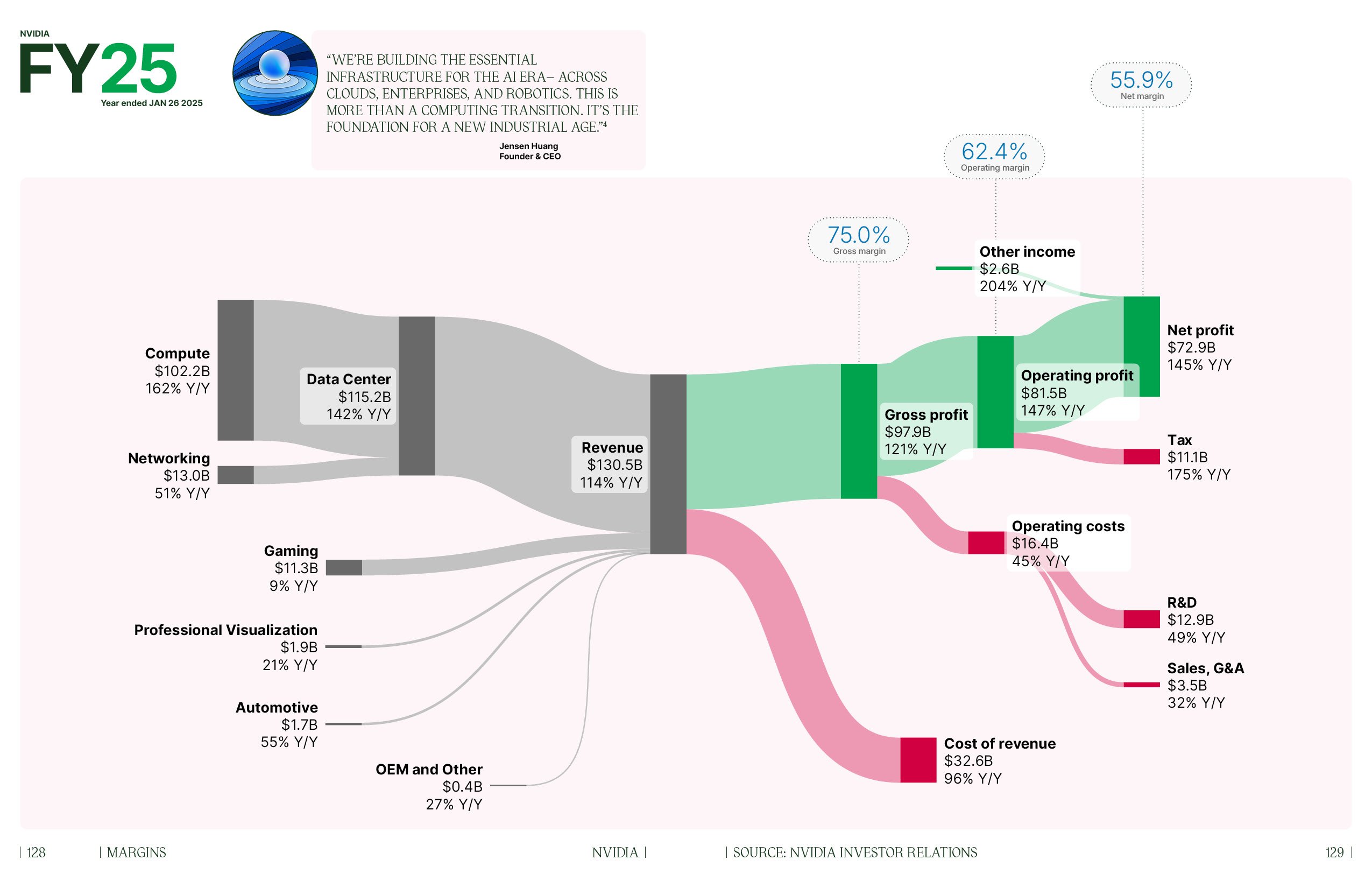 Sankey diagram of NVIDIA 2025 Full Year P&L
