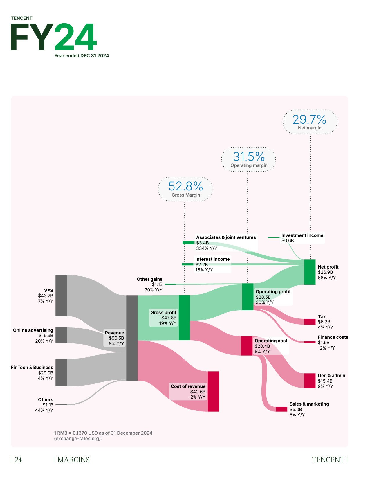 Sankey diagram of Tencent 2024 Full Year P&L