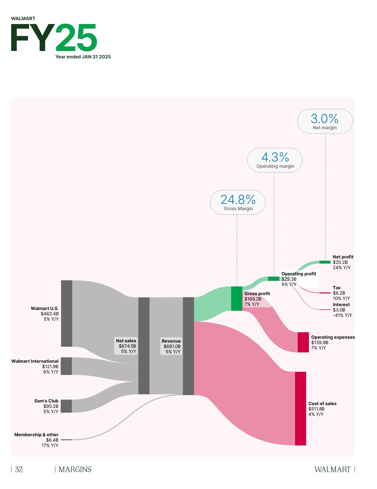 Sankey diagram of Walmart 2025 Full Year P&L