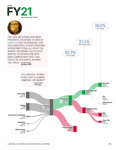 NVIDIA Sankey diagram FY21 from Margins book page 125 thumbnail