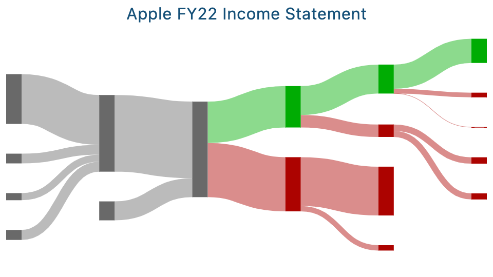 Nike 2024 Q1 statement Sankey diagram