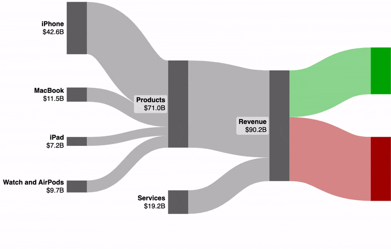 Moving nodes in a sankey diagram