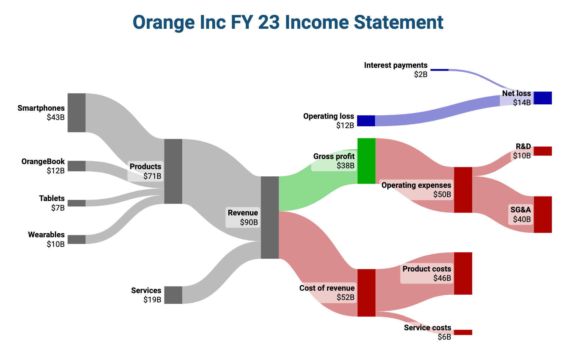 Sankey diagram of an unprofitable company